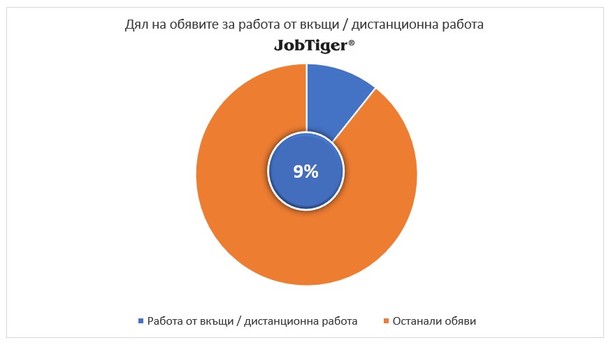 Дял на обявите за работа от вкъщи/дистанционна работа - JobTiger - януари 2024г.