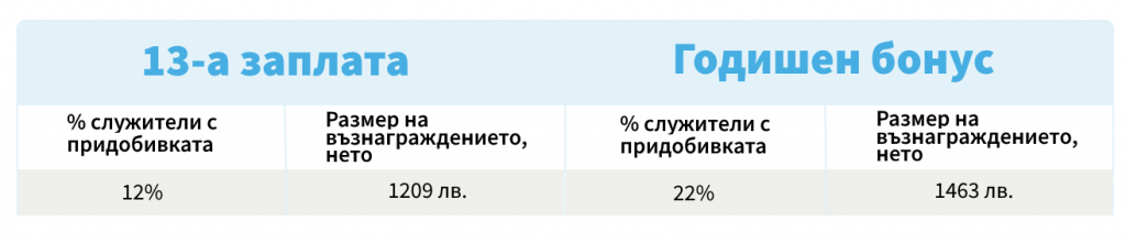 13_zaplata-godishen_bonus