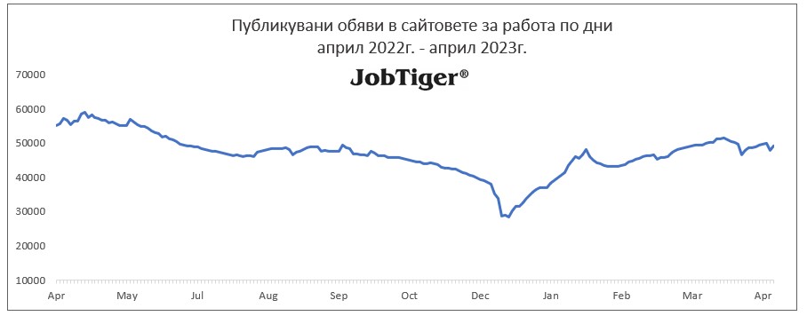 ����������� ����� �� ������ �� ��� - Jobtiger - ����� 2022�. / ����� 2023�.