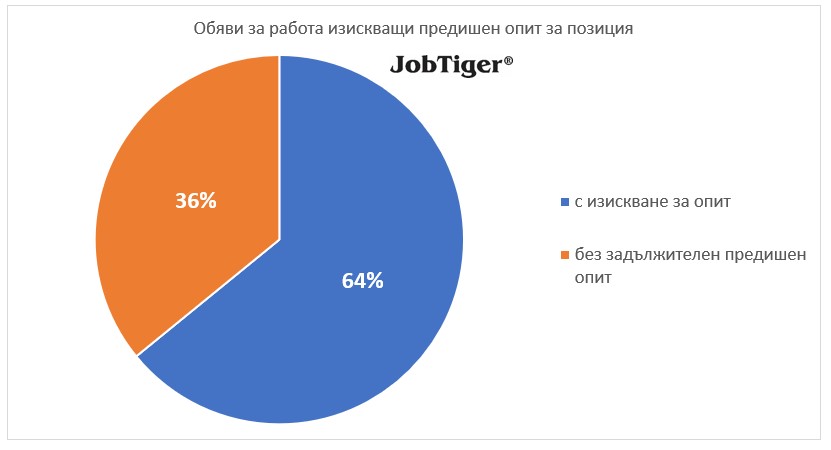 Дялово разпределение на обявите за работа по изискване за предишен опит - февруари 2025 г.