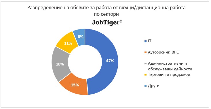 ������������� �� ������� �� ������ �� �����/������������ ������ �� ������� - JobTiger - ���� 2025�.