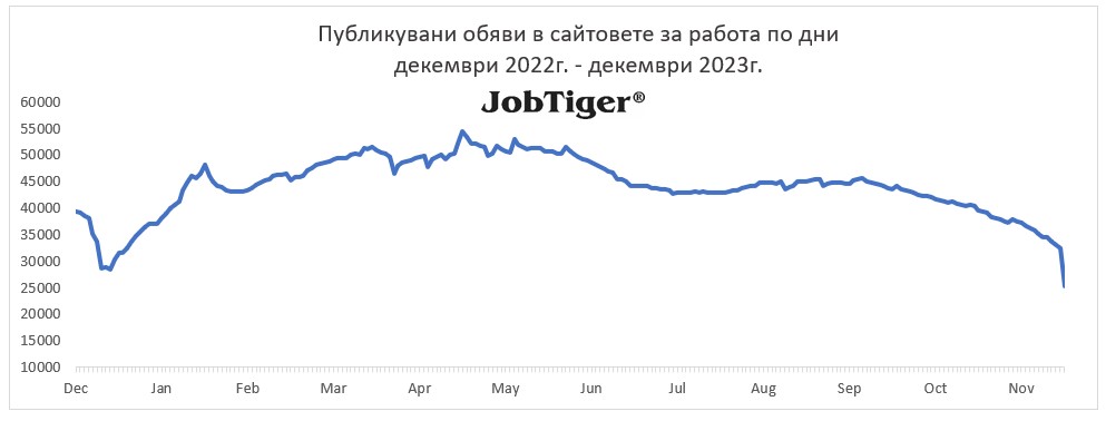 Публикувани обяви за работа по дни - Jobtiger - декември 2022г. / декември 2023г.