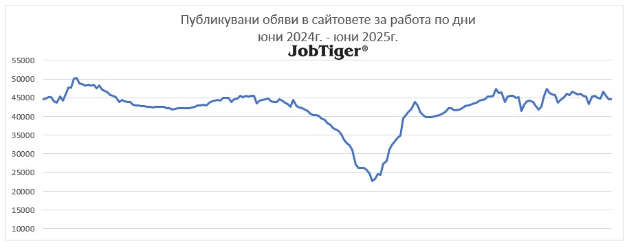 Публикувани обяви за работа по дни - Jobtiger - юни 2024г. / юни 2025г.