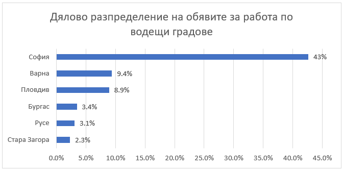 lek-spad-na-obyavite-za-rabota-prez-yuli-graph-3