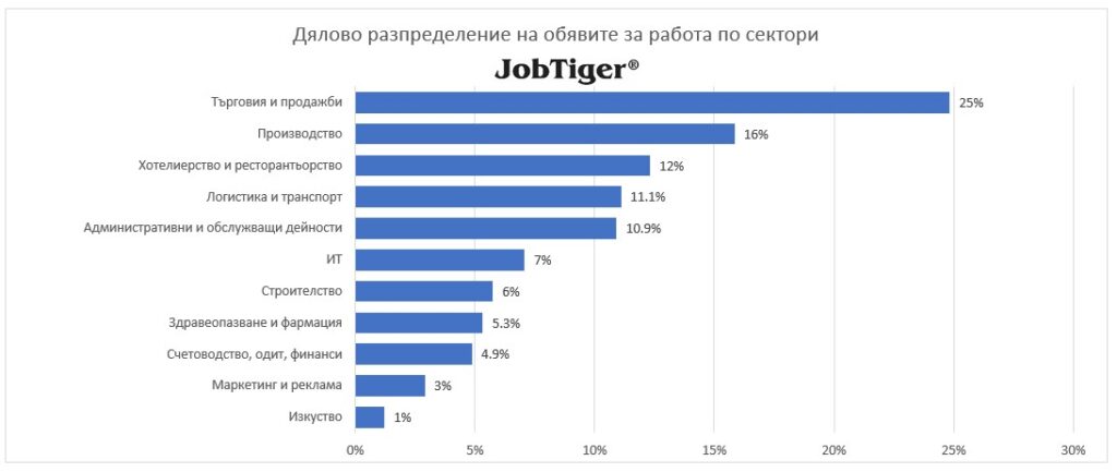 ������ ������������� �� ������� �� ������ �� ������� - JobTiger - �������� 2024�.