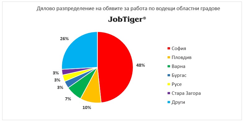 Дялово разпределение на обявите за работа по градове - JobTiger - декември 2022г.