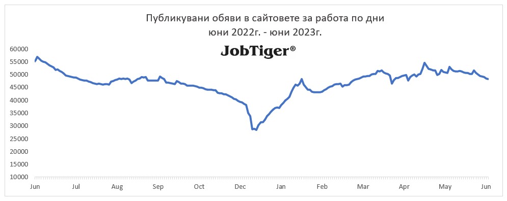 Публикувани обяви за работа по дни - Jobtiger - юни 2022г. / юни 2023г.