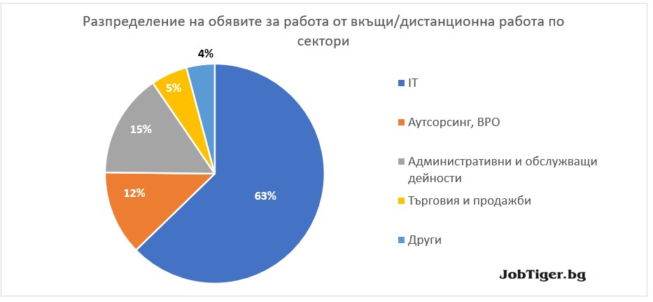 Разпределение на обявите за работа от вкъщи/дистанционна работа по сектори - JobTiger - ноември 2022г.