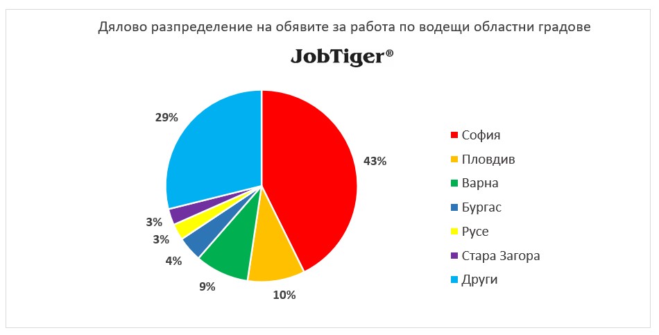 Дялово разпределение на обявите за работа по градове - JobTiger - март 2024г.