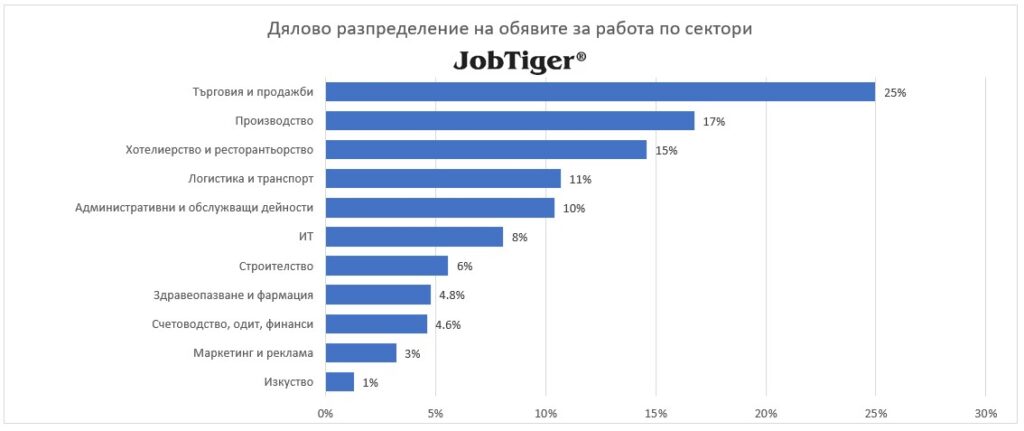 ������ ������������� �� ������� �� ������ �� ������� - JobTiger - ��������� 2023�.