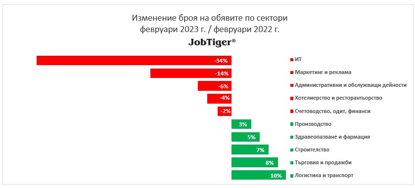 Изменение на обявите за работа по сектори февруари 2022/2023 г.