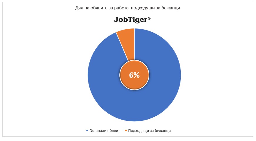Дялово разпределение на обявите за работа, подходящи за бежанци - JobTiger - август 2023г.