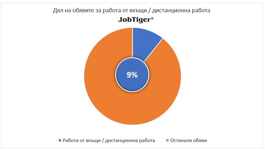 Дял на обявите за работа от вкъщи/дистанционна работа - JobTiger - август 2023г.