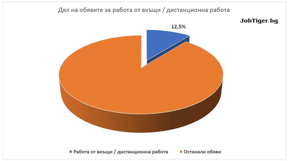 Дял на обявите за работа от вкъщи/дистанционна работа - JobTiger - октомври 2022г.