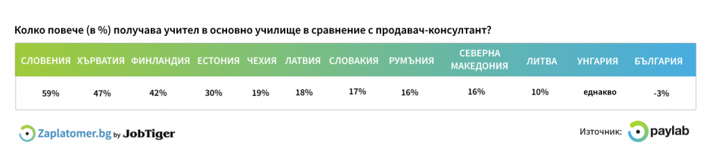 Salary_comparison_primary_teacher_vs_shop_assistant_Paylab