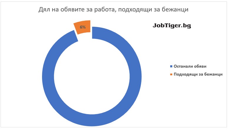 Дялово разпределение на обявите за работа, подходящи за бежанци - JobTiger - октомври 2022г.
