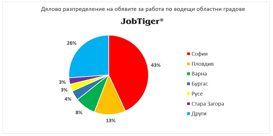 Дялово разпределение на обявите за работа по градове - JobTiger - януари 2025г.