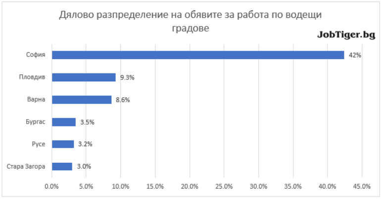 polozhitelen-rust-na-obyavite-za-rabota-vuv-vsichki-sektori-graph-2-jobtiger