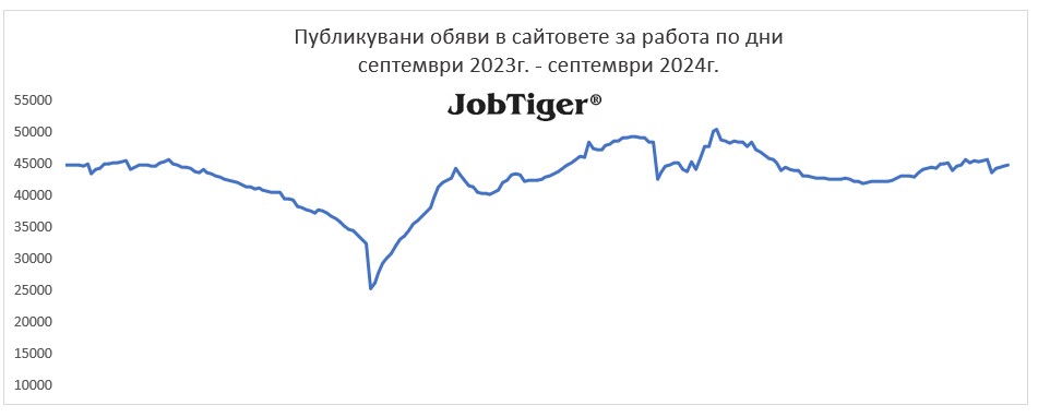 Публикувани обяви за работа по дни - Jobtiger - септември 2023г. / септември 2024г.