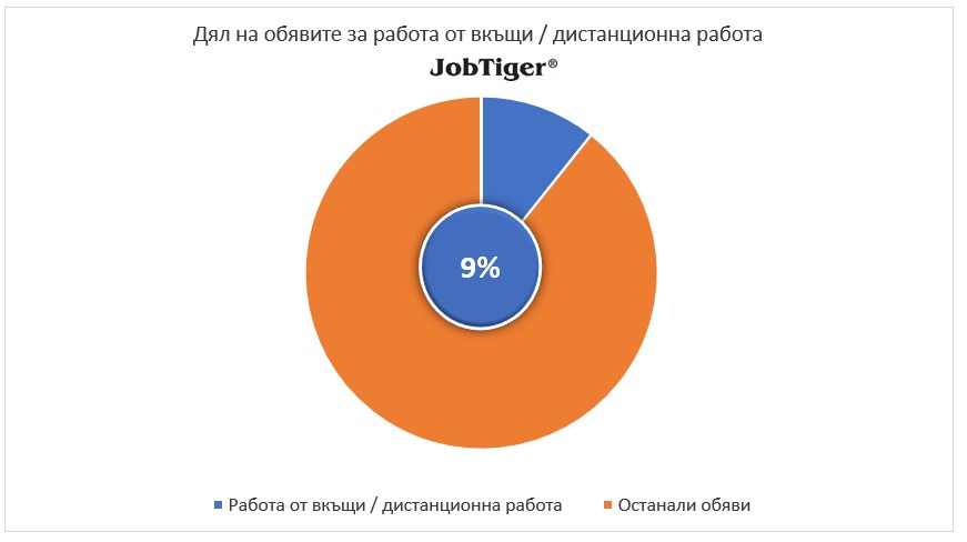 Дял на обявите за работа от вкъщи/дистанционна работа - JobTiger - юли 2024г.