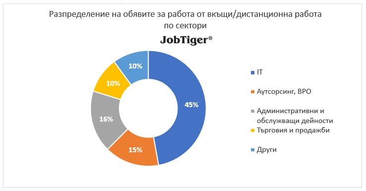 Разпределение на обявите за работа от вкъщи/дистанционна работа по сектори - JobTiger - май 2025г.