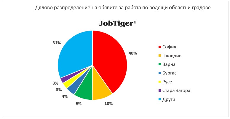 Дялово разпределение на обявите за работа по градове - JobTiger - юни 2025г.