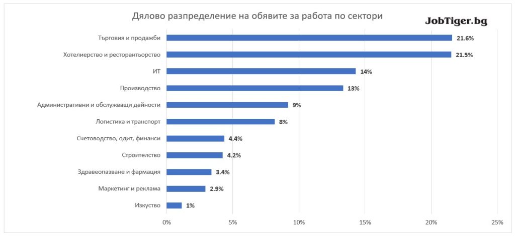 Дялово разпределение на обявите за работа по сектори