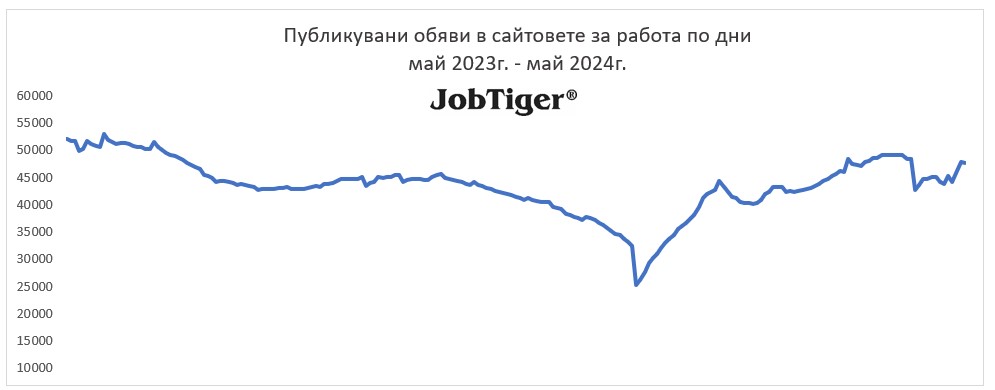 ����������� ����� �� ������ �� ��� - Jobtiger - ��� 2023�. / ��� 2024�.