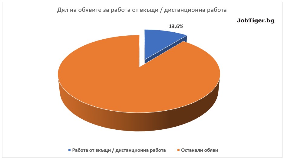 Дял на обявите за работа от вкъщи/дистанционна работа - JobTiger - ноември 2022г.