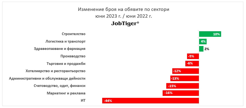 Изменение на обявите за работа по сектори юни 2022/2023 г.