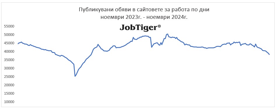 ����������� ����� �� ������ �� ��� - Jobtiger - ������� 2023�. / ������� 2024�.
