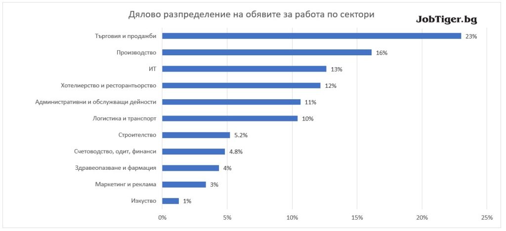 Дялово разпределение на обявите за работа по сектори - JobTiger - октомври 2022г.