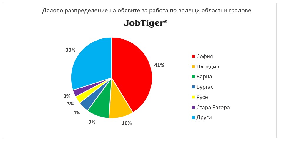 ������ ������������� �� ������� �� ������ �� ������� - JobTiger - ��� 2024�.