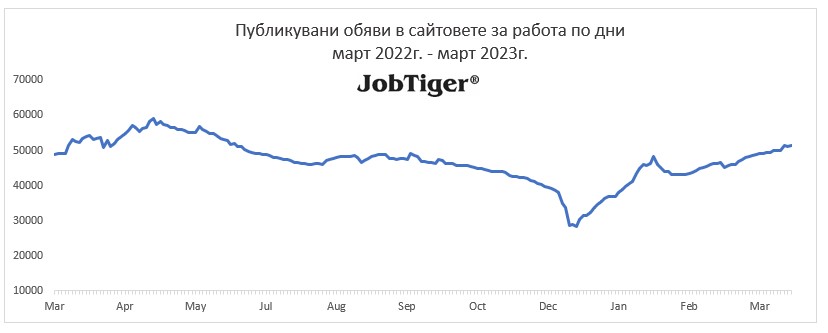 Публикувани обяви за работа по дни - Jobtiger - март 2022г. / март 2023г.