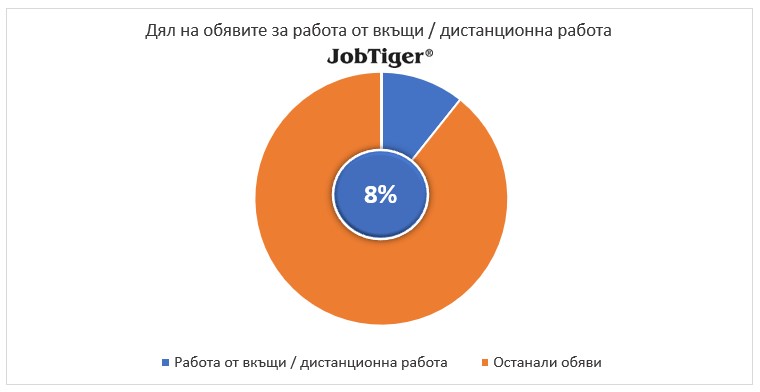 Разпределение на обявите за работа от вкъщи/дистанционна работа по сектори - JobTiger - май 2025г.