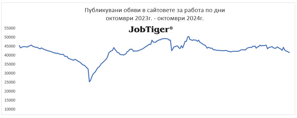 ����������� ����� �� ������ �� ��� - Jobtiger - �������� 2023�. / �������� 2024�.