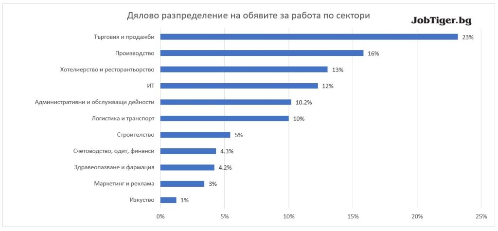 ������ ������������� �� ������� �� ������ �� ������� - JobTiger - ��������� 2022�.