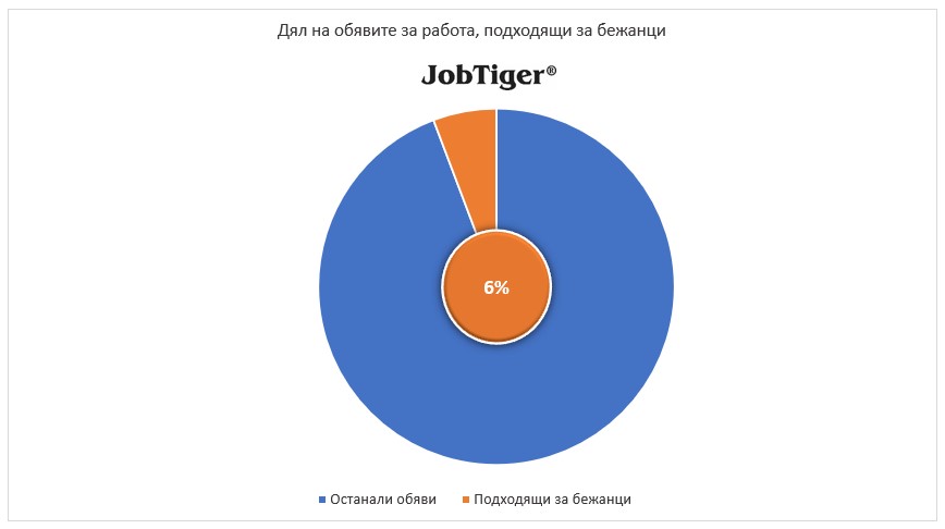Дялово разпределение на обявите за работа, подходящи за бежанци - JobTiger - февруари 2023г.