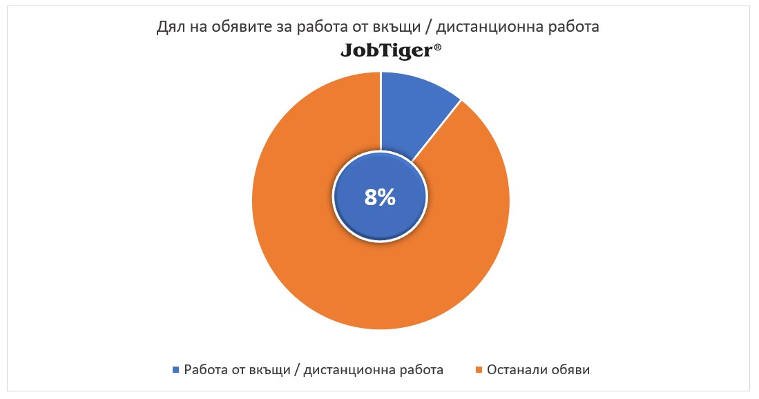 Дял на обявите за работа от вкъщи/дистанционна работа - JobTiger - август 2024г.