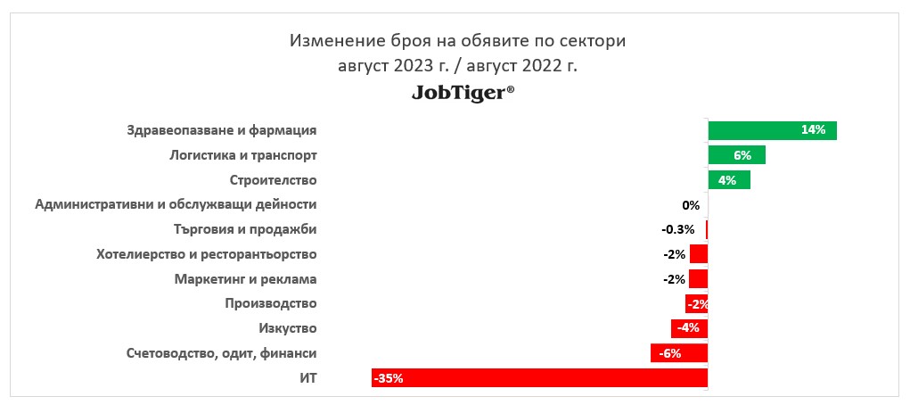 Изменение на обявите за работа по сектори август 2022/2023 г.