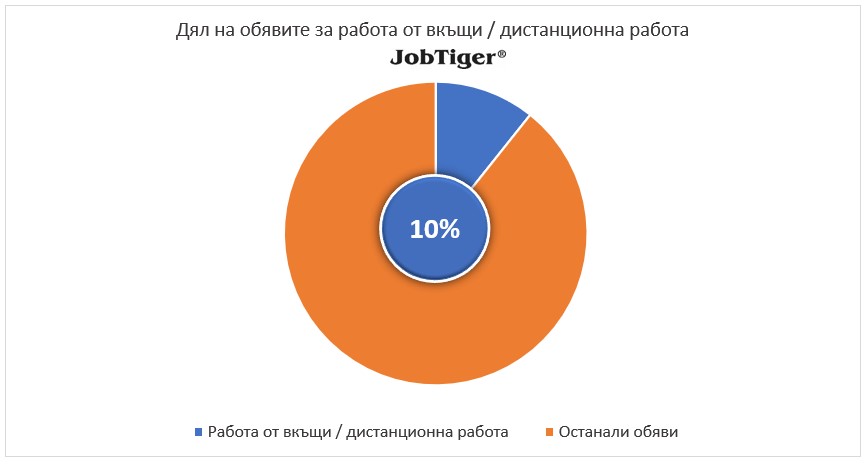 Дял на обявите за работа от вкъщи/дистанционна работа - JobTiger - декември 2023г.
