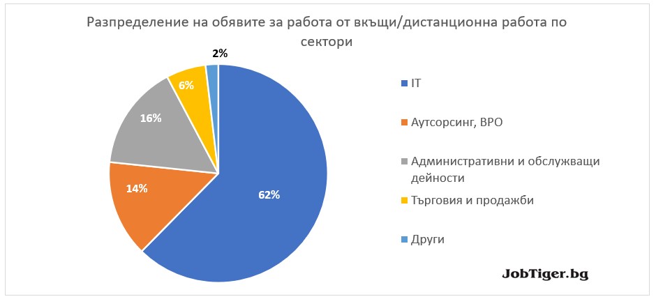Разпределение на обявите за работа от вкъщи/дистанционна работа по сектори - JobTiger - октомври 2022г.