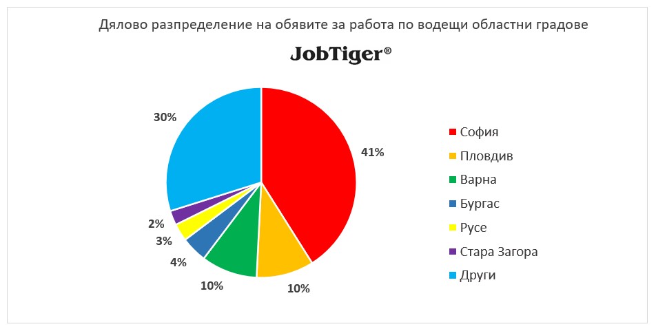 Дялово разпределение на обявите за работа по градове - JobTiger - март 2023г.