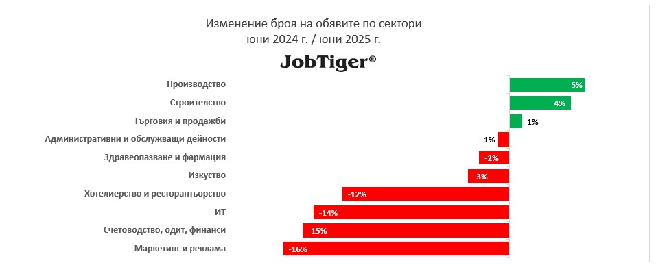 Изменение на обявите за работа по сектори юни 2024/2025 г.