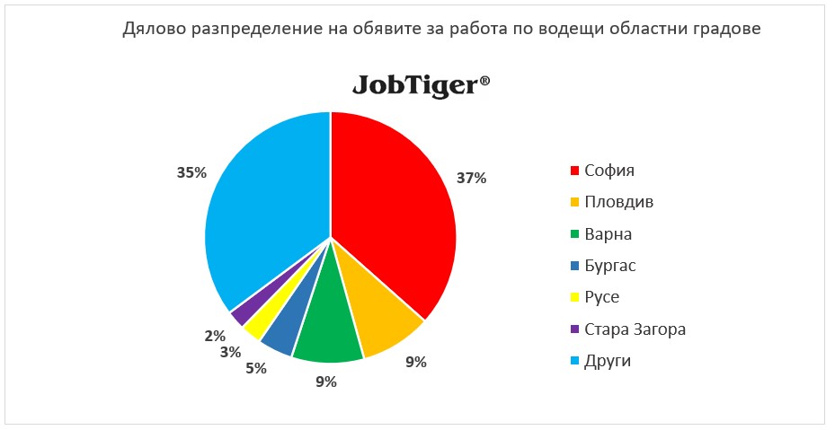 Дялово разпределение на обявите за работа по градове - JobTiger - април 2025г.