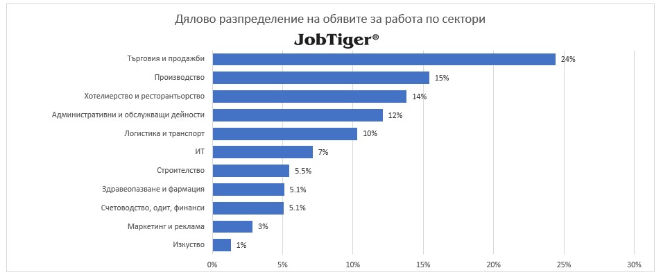 Дялово разпределение на обявите за работа по сектори - JobTiger - февруари 2025г.