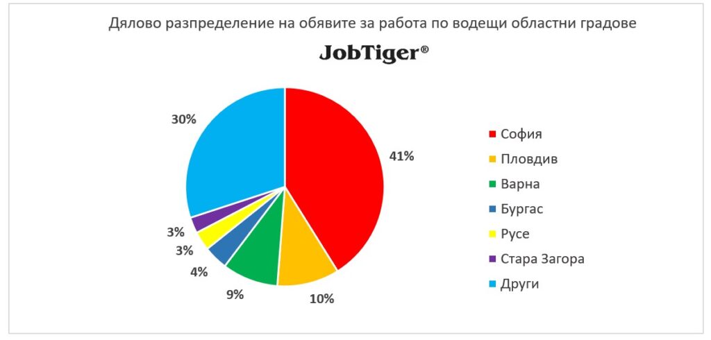 Дялово разпределение на обявите за работа по градове - JobTiger - август 2024г.