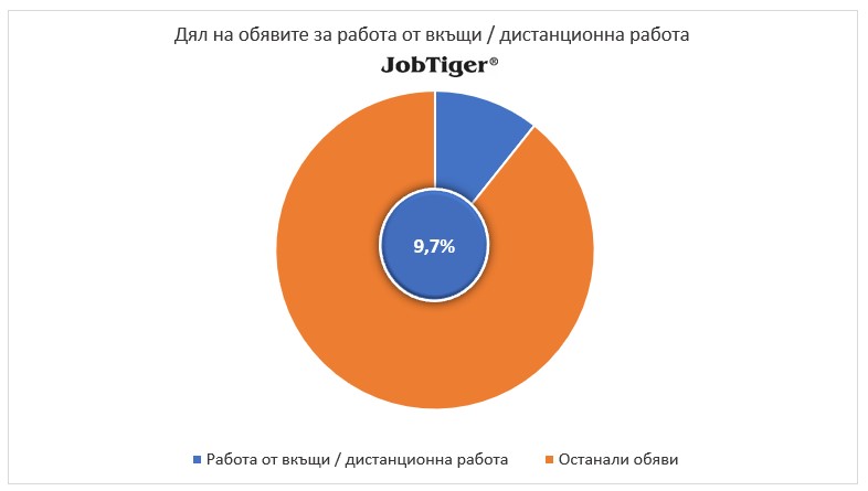Дял на обявите за работа от вкъщи/дистанционна работа - JobTiger - март 2023г.