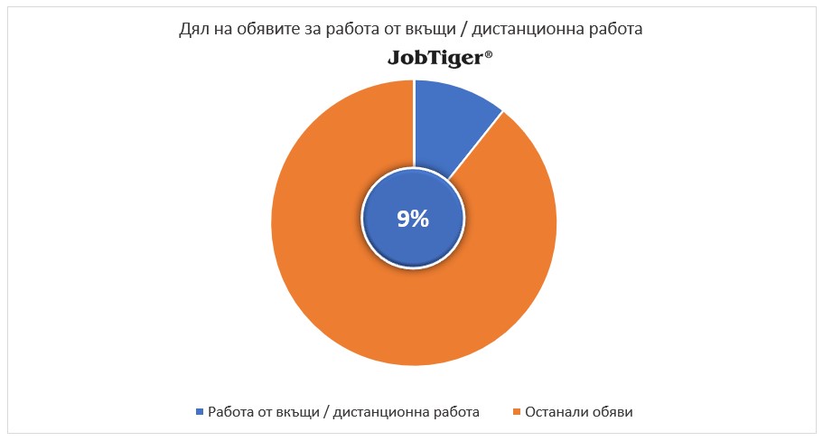 Разпределение на обявите за работа от вкъщи/дистанционна работа по сектори - JobTiger - януари 2025г.