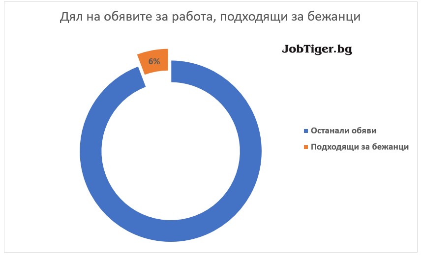 ������ ������������� �� ������� �� ������, ��������� �� ������� - JobTiger - ��������� 2022�.